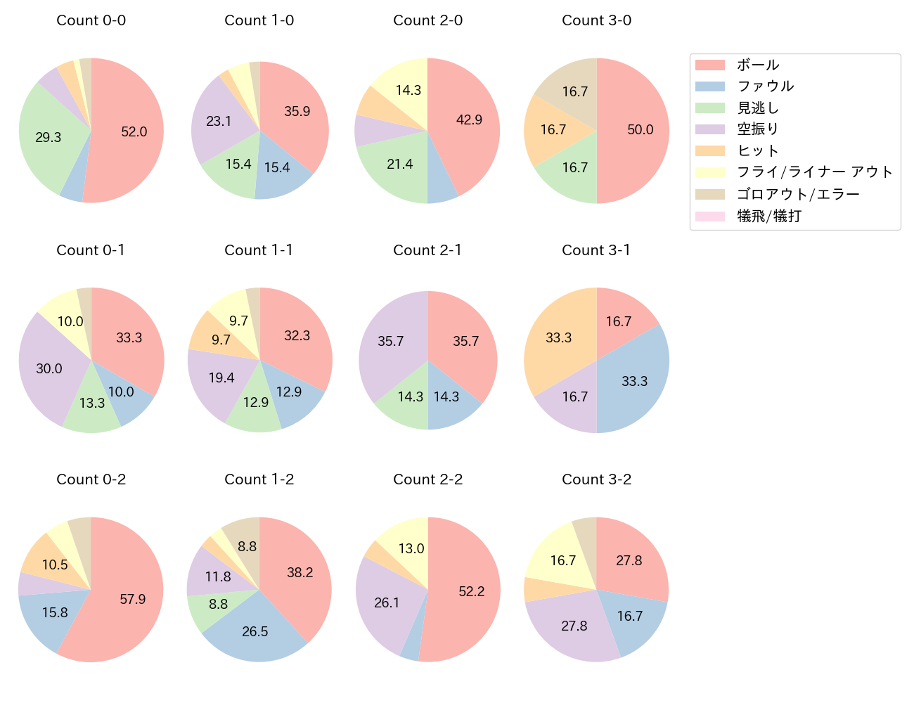 山川 穂高の球数分布(2021年5月)