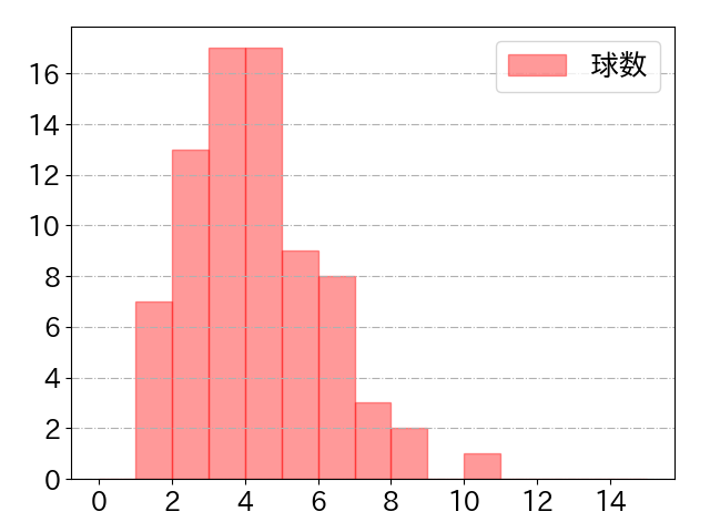 呉 念庭の球数分布(2021年5月)