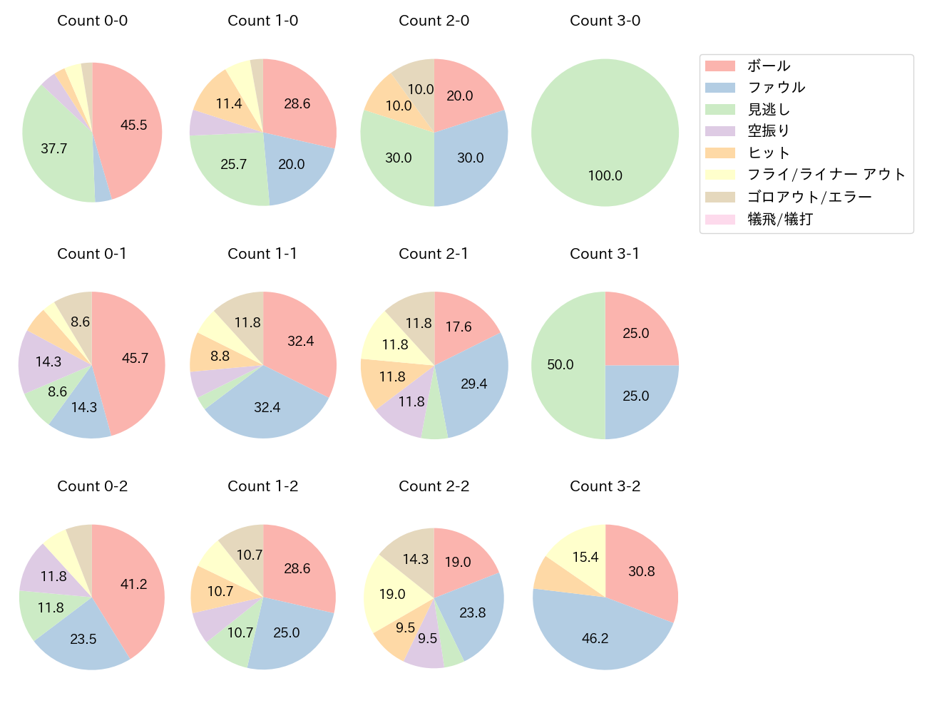 呉 念庭の球数分布(2021年5月)
