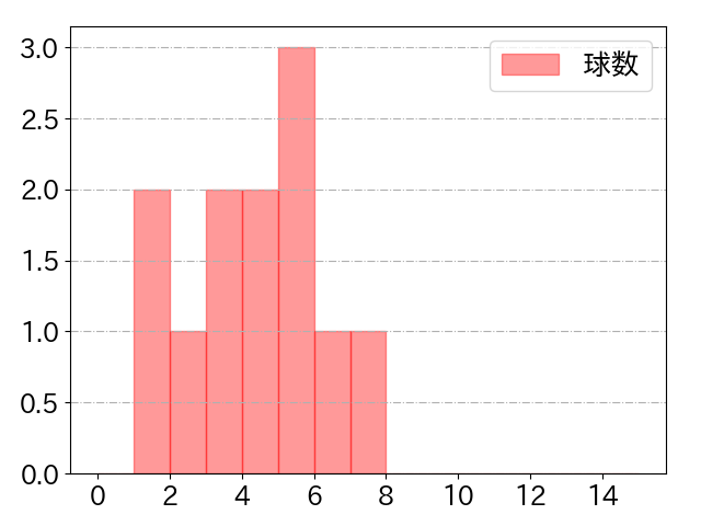 鈴木 将平の球数分布(2021年5月)