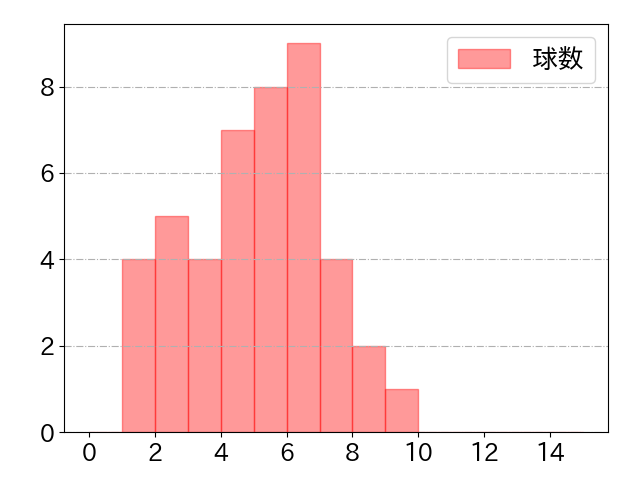 山田 遥楓の球数分布(2021年5月)