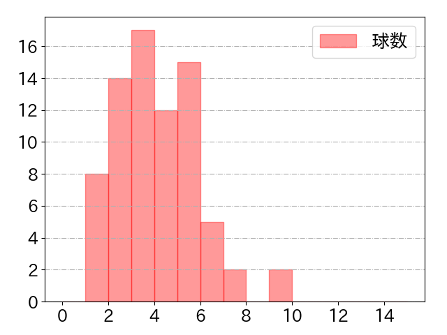 愛斗の球数分布(2021年5月)