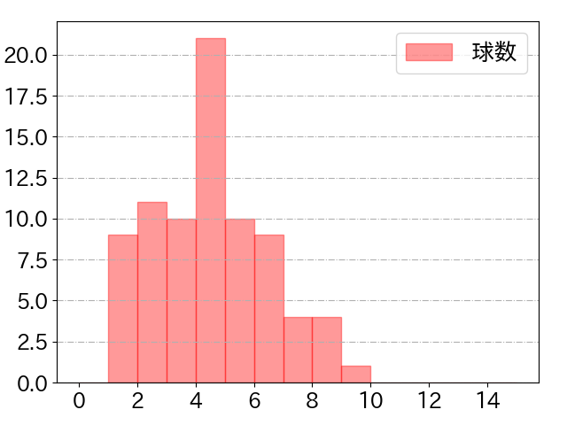 源田 壮亮の球数分布(2021年5月)