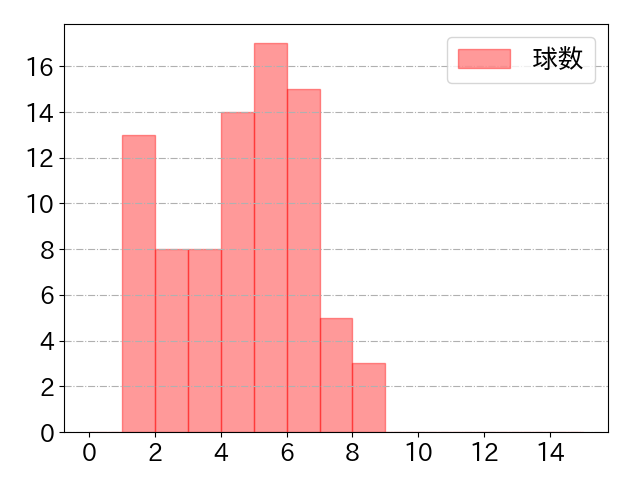中村 剛也の球数分布(2021年5月)