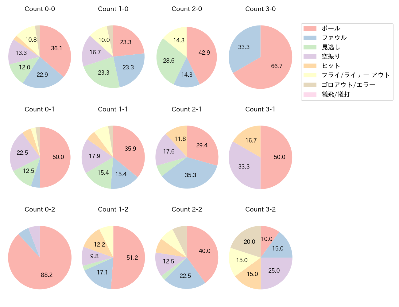 中村 剛也の球数分布(2021年5月)