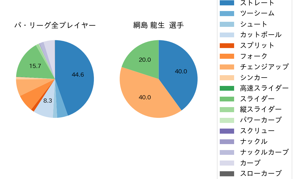 綱島 龍生の球種割合(2021年5月)