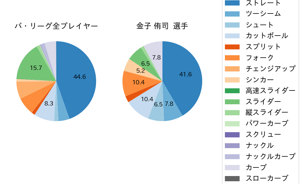 金子 侑司の球種割合(2021年5月)