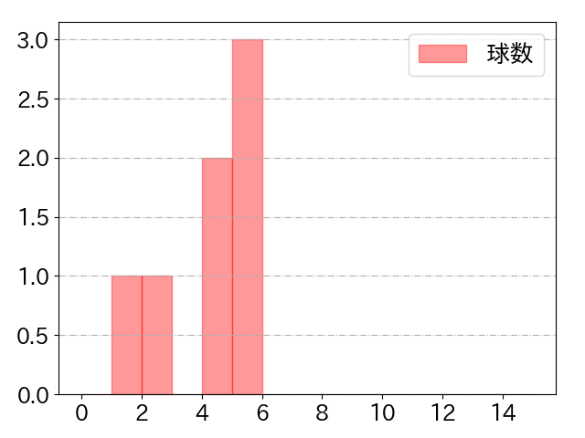 川越 誠司の球数分布(2021年5月)