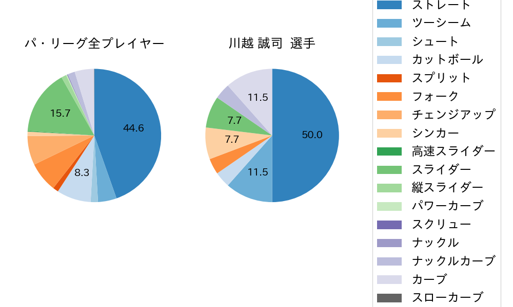 川越 誠司の球種割合(2021年5月)