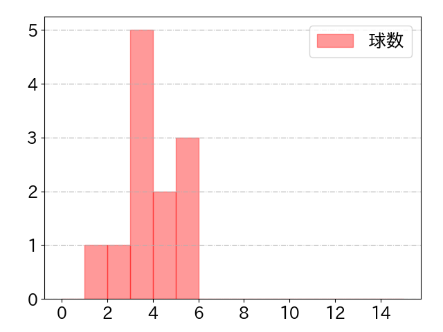木村 文紀の球数分布(2021年5月)