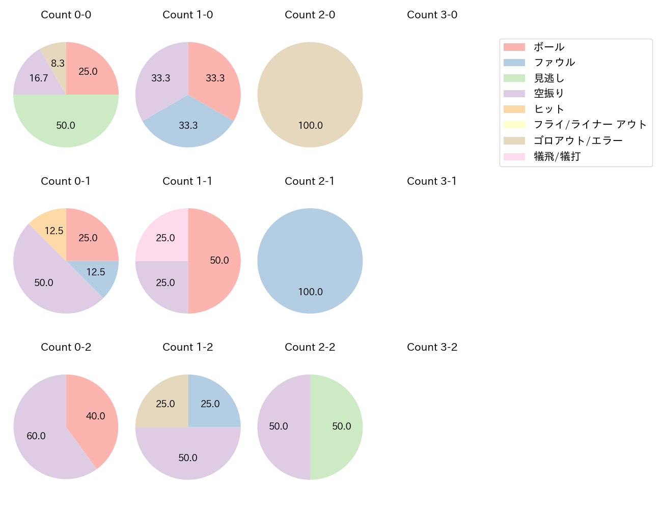 木村 文紀の球数分布(2021年5月)