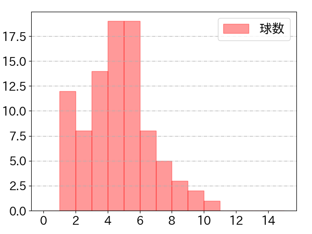 栗山 巧の球数分布(2021年6月)