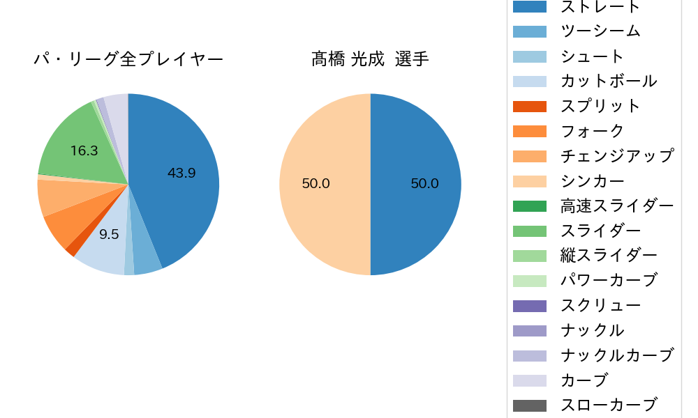 髙橋 光成の球種割合(2021年6月)