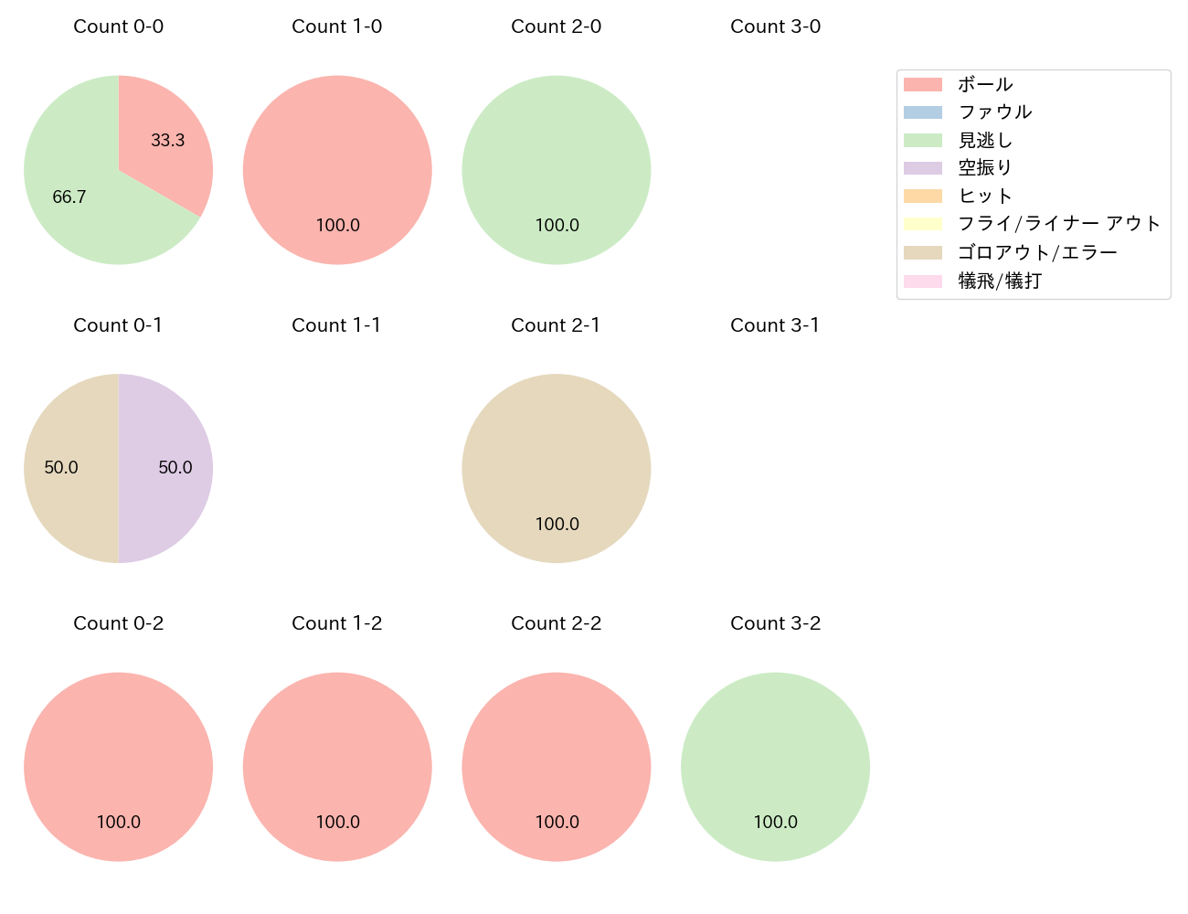 松本 航の球数分布(2021年6月)