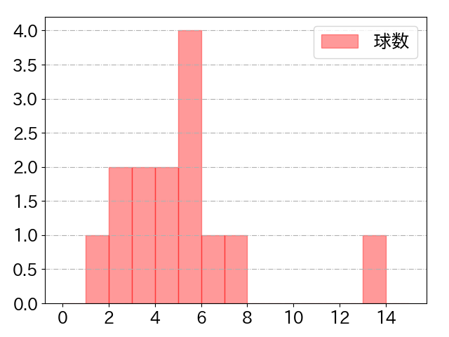 岡田 雅利の球数分布(2021年6月)
