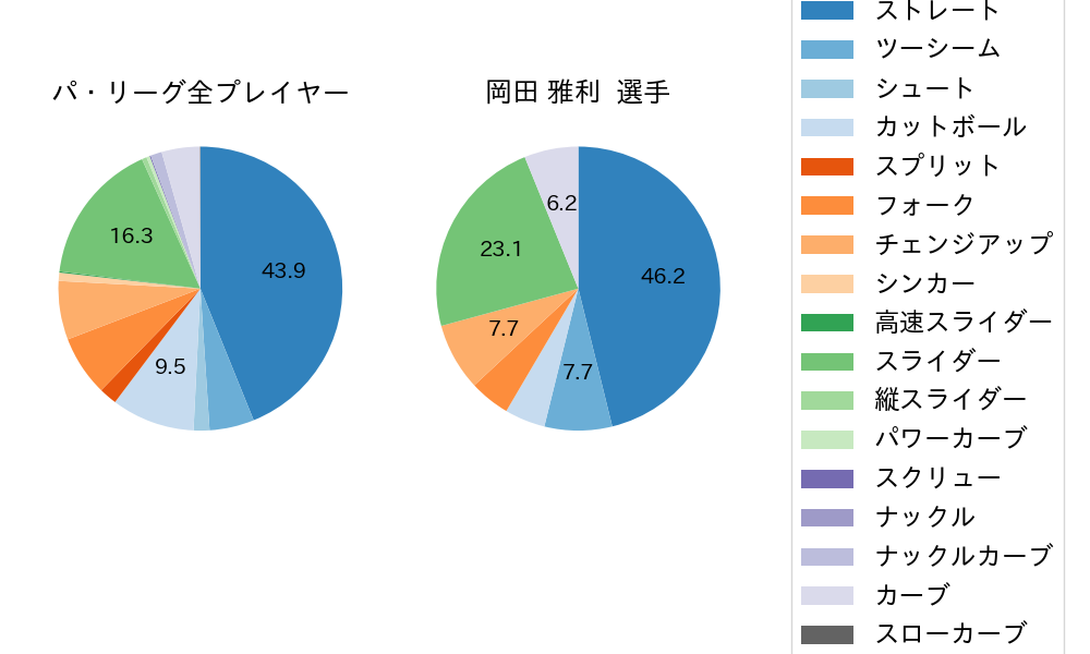 岡田 雅利の球種割合(2021年6月)