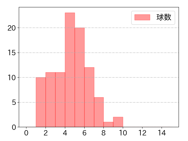 山川 穂高の球数分布(2021年6月)