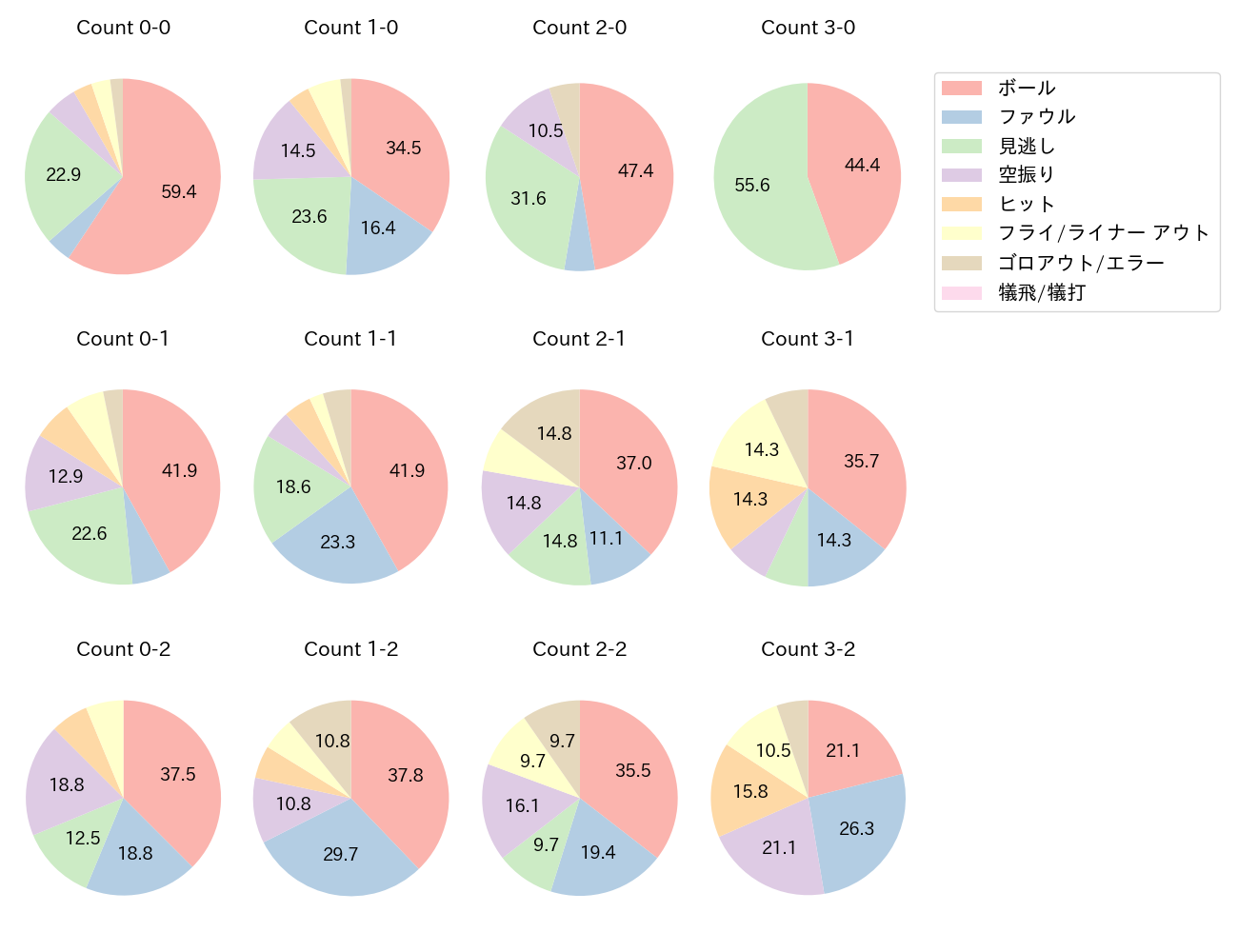 山川 穂高の球数分布(2021年6月)