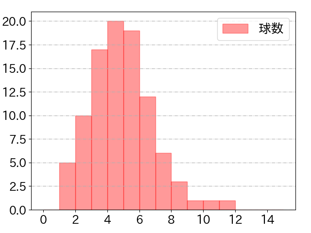 呉 念庭の球数分布(2021年6月)