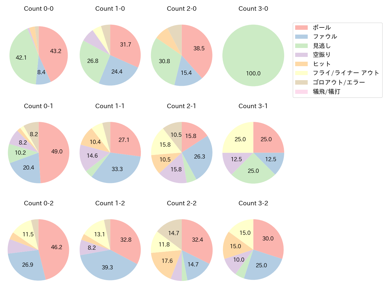 呉 念庭の球数分布(2021年6月)