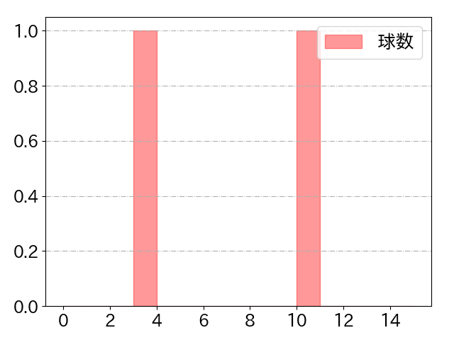 與座 海人の球数分布(2021年6月)