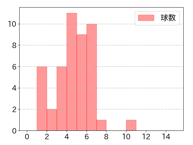山田 遥楓の球数分布(2021年6月)