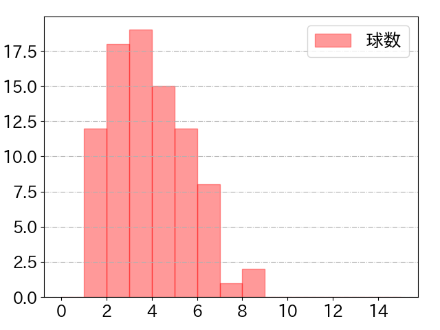 愛斗の球数分布(2021年6月)