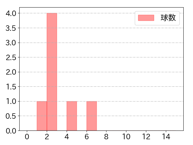 熊代 聖人の球数分布(2021年6月)