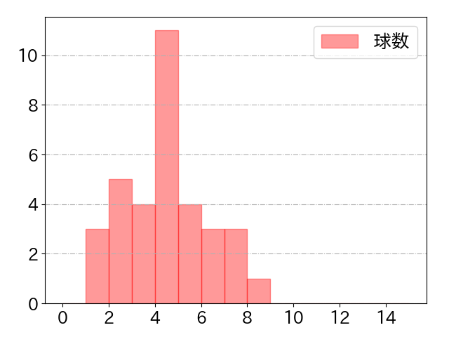 源田 壮亮の球数分布(2021年6月)