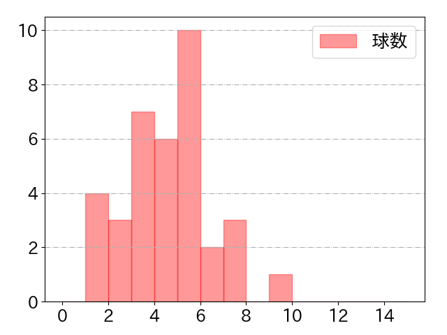 中村 剛也の球数分布(2021年6月)