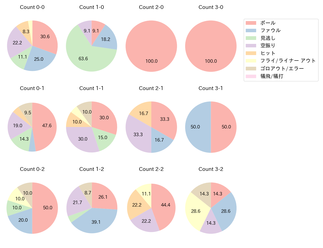 中村 剛也の球数分布(2021年6月)