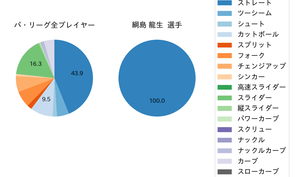 綱島 龍生の球種割合(2021年6月)
