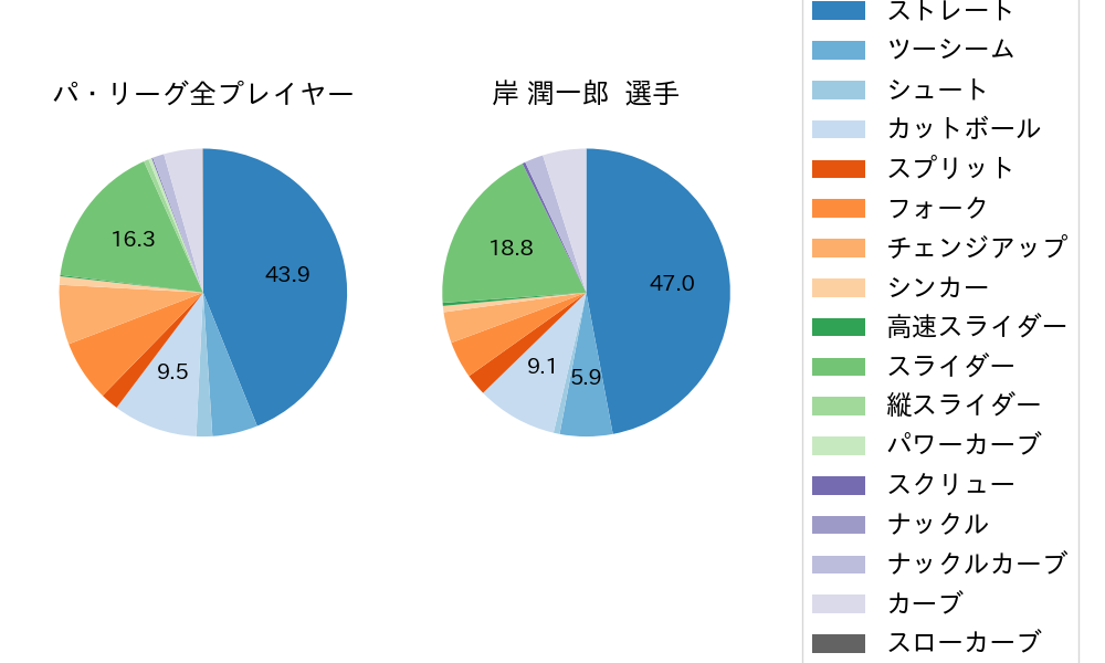 岸 潤一郎の球種割合(2021年6月)