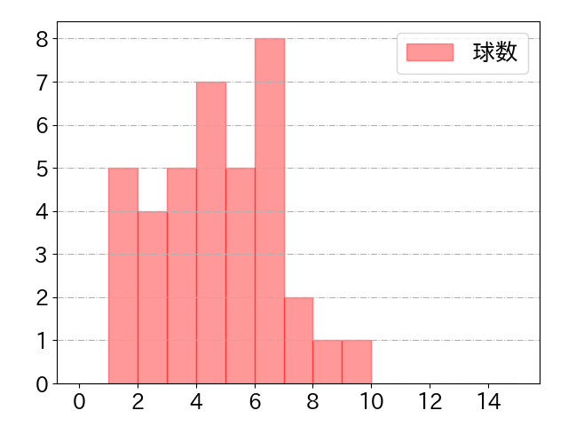 金子 侑司の球数分布(2021年6月)