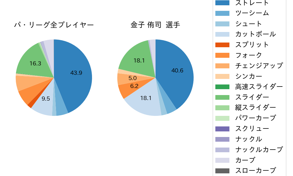 金子 侑司の球種割合(2021年6月)