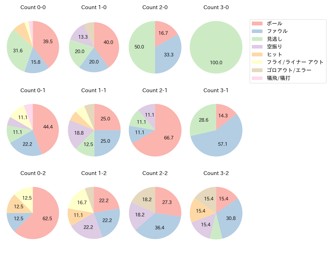 金子 侑司の球数分布(2021年6月)