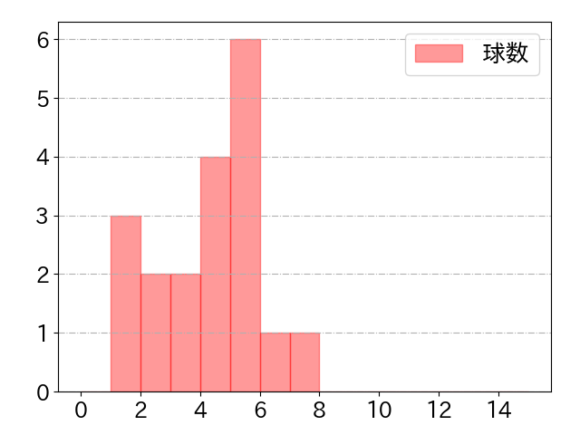 金子 侑司の球数分布(2021年6月)