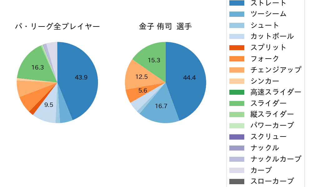 金子 侑司の球種割合(2021年6月)