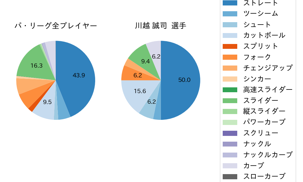 川越 誠司の球種割合(2021年6月)