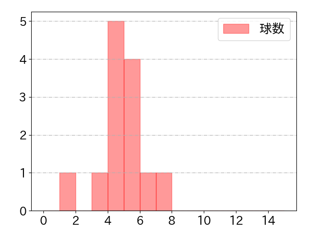 高木 渉の球数分布(2021年6月)