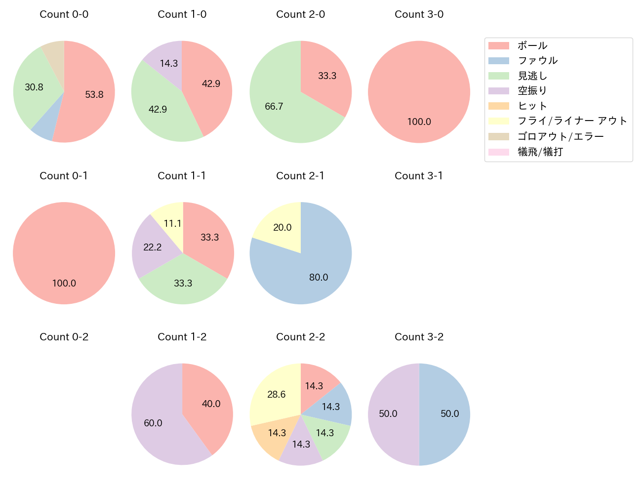 高木 渉の球数分布(2021年6月)