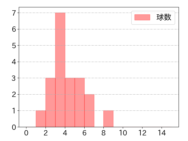 メヒアの球数分布(2021年6月)