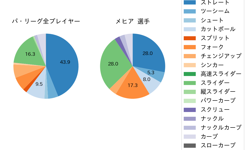 メヒアの球種割合(2021年6月)