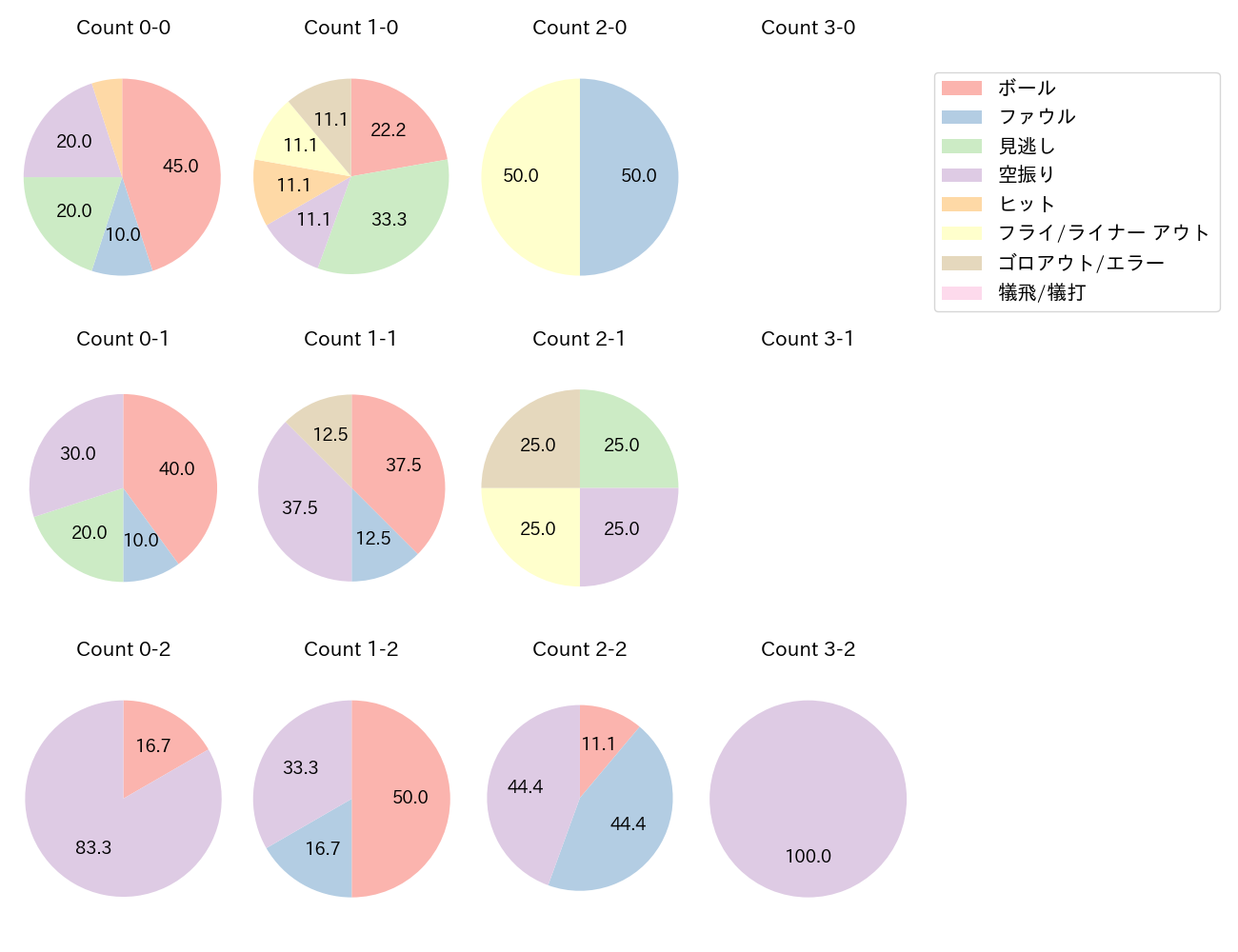 メヒアの球数分布(2021年6月)