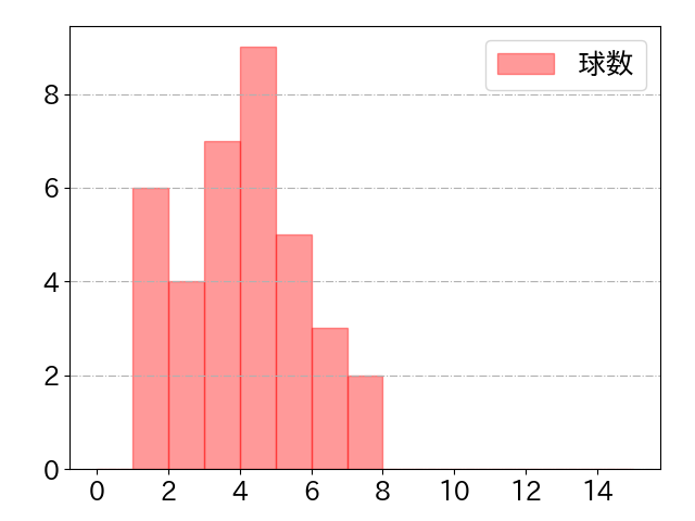 栗山 巧の球数分布(2021年7月)