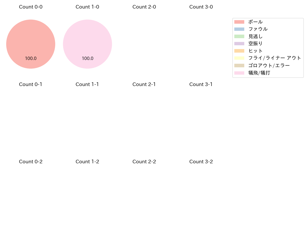 岡田 雅利の球数分布(2021年7月)