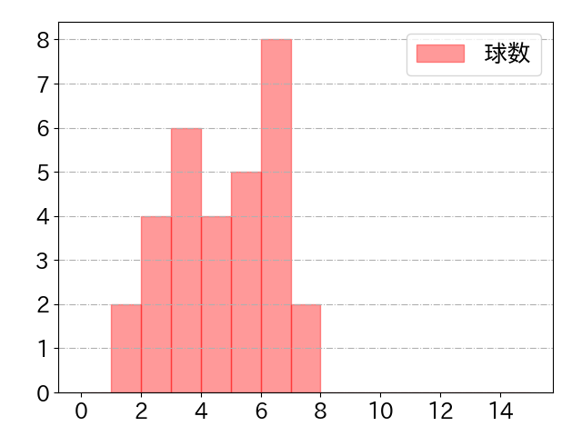 山川 穂高の球数分布(2021年7月)