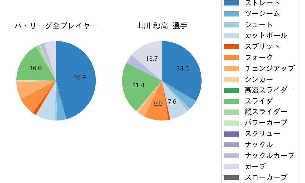 山川 穂高の球種割合(2021年7月)
