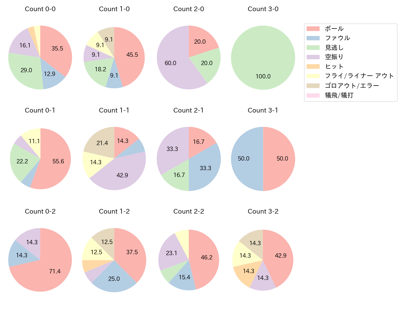 山川 穂高の球数分布(2021年7月)