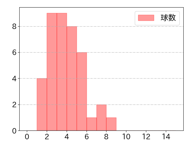 呉 念庭の球数分布(2021年7月)